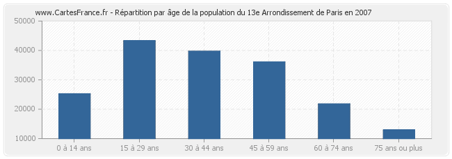 Répartition par âge de la population du 13e Arrondissement de Paris en 2007